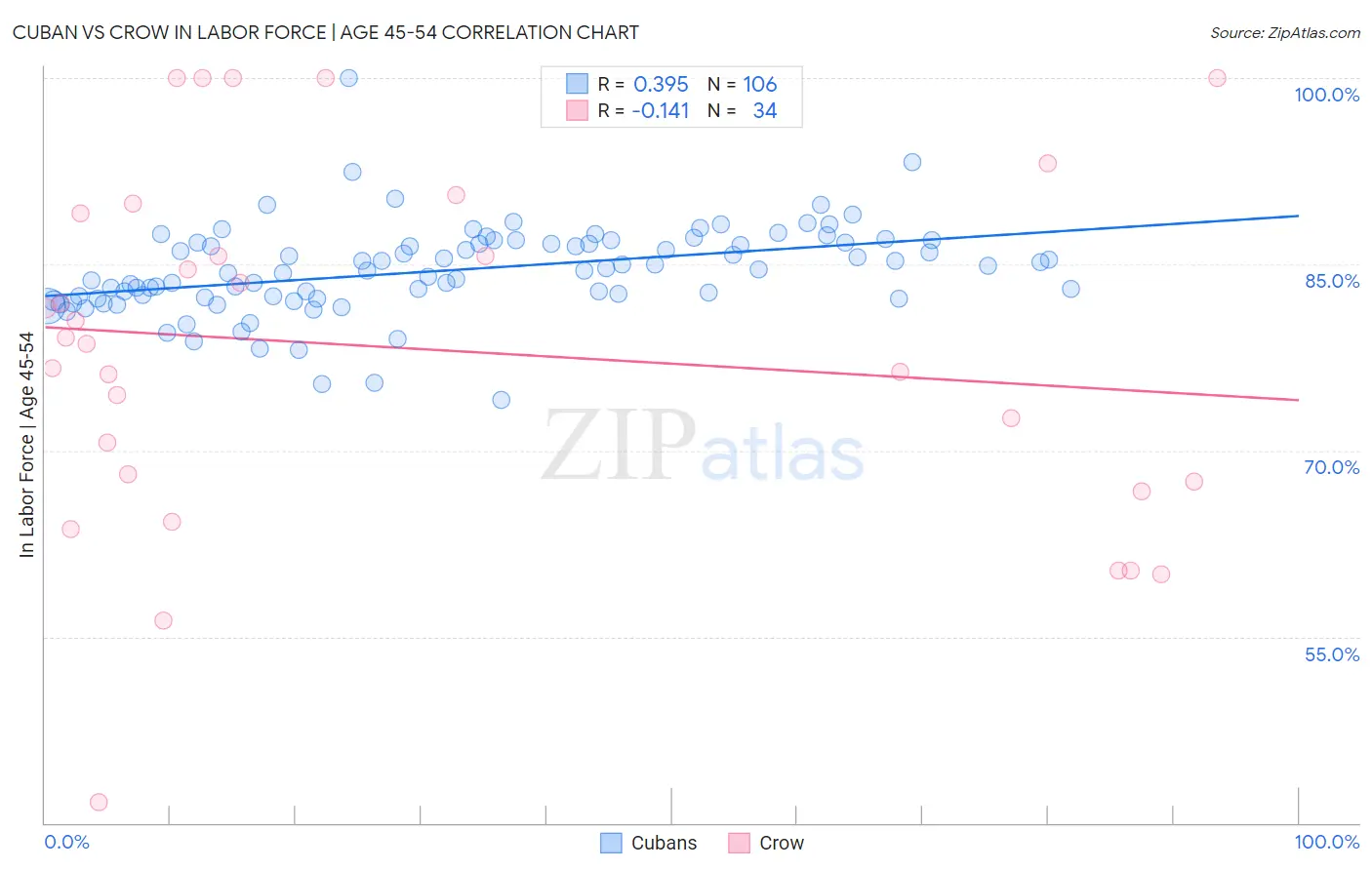 Cuban vs Crow In Labor Force | Age 45-54