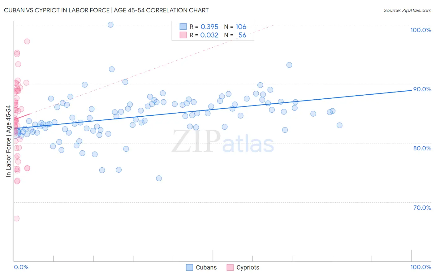 Cuban vs Cypriot In Labor Force | Age 45-54
