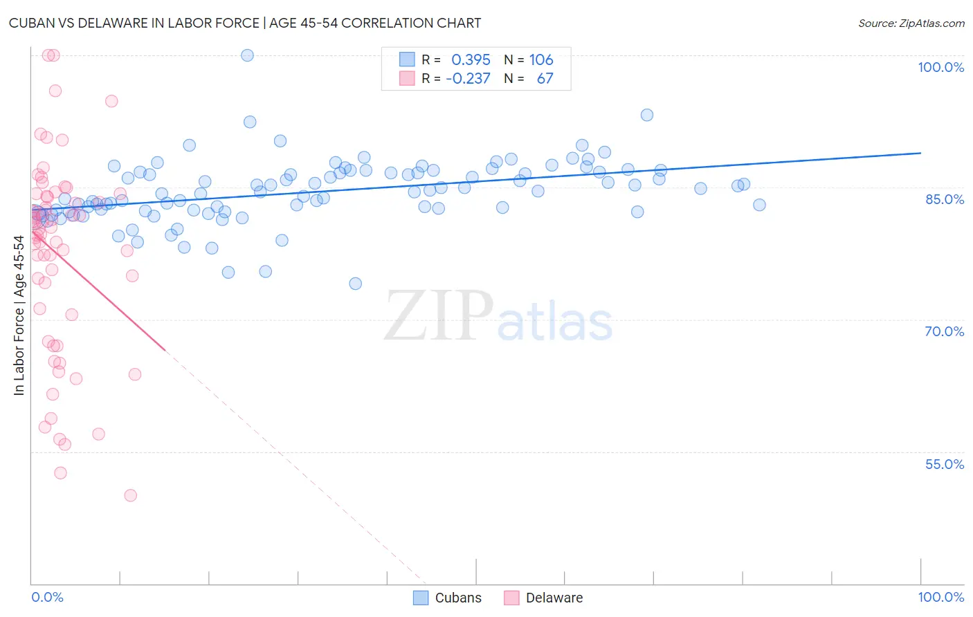 Cuban vs Delaware In Labor Force | Age 45-54