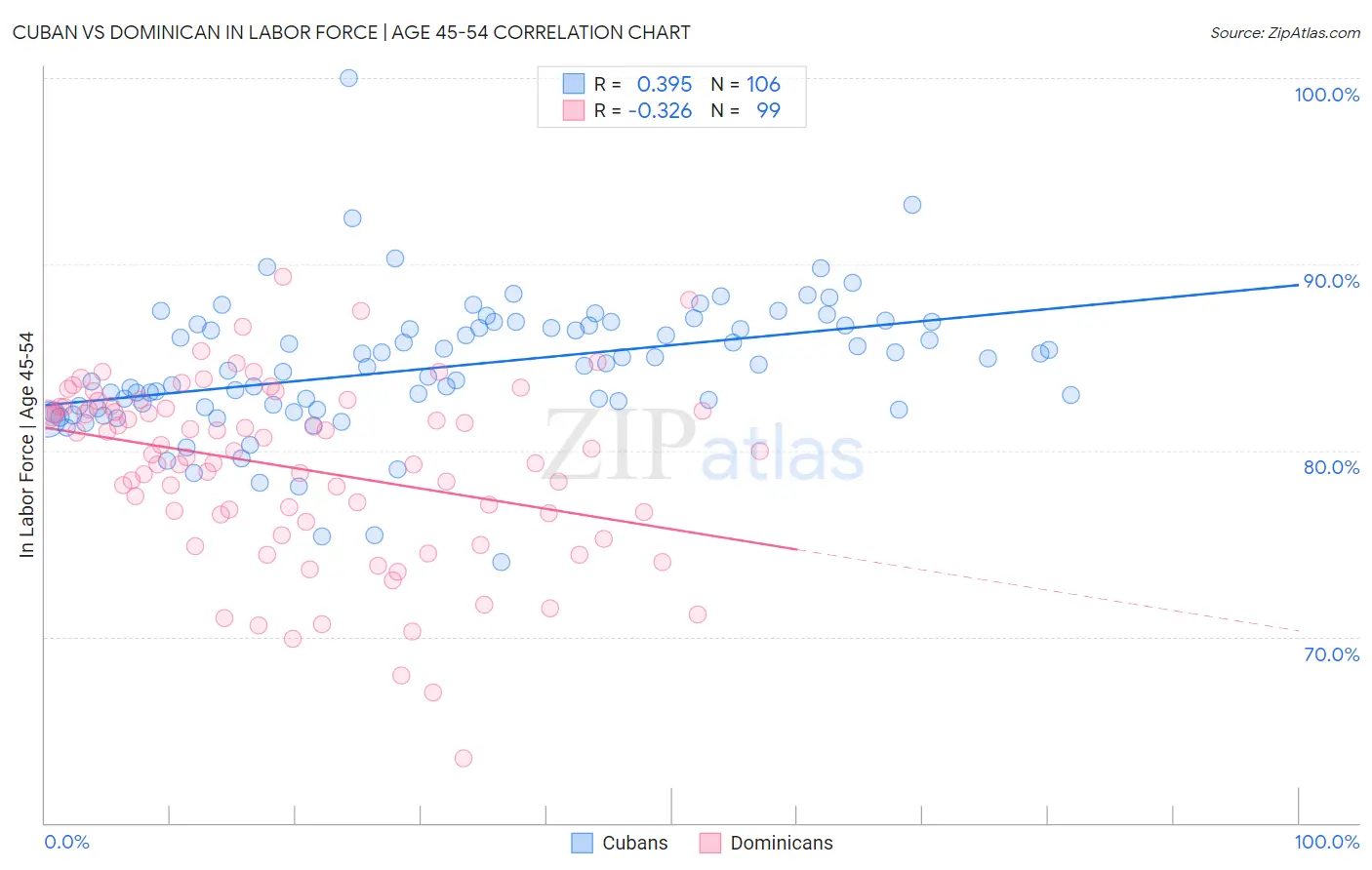 Cuban vs Dominican In Labor Force | Age 45-54