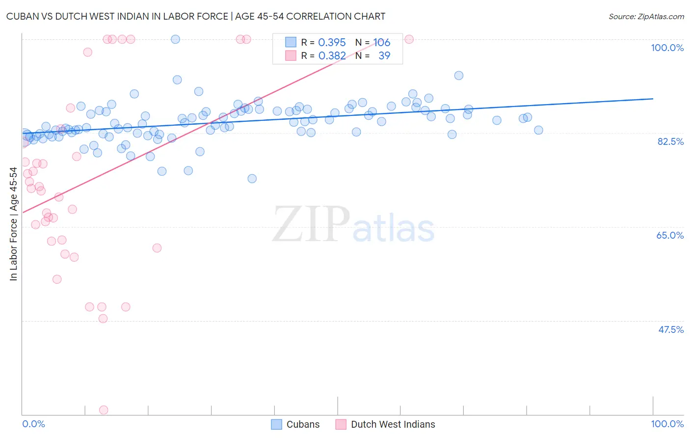 Cuban vs Dutch West Indian In Labor Force | Age 45-54