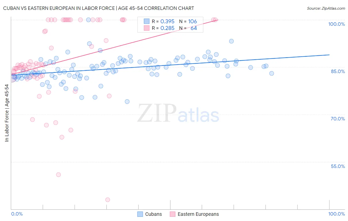 Cuban vs Eastern European In Labor Force | Age 45-54