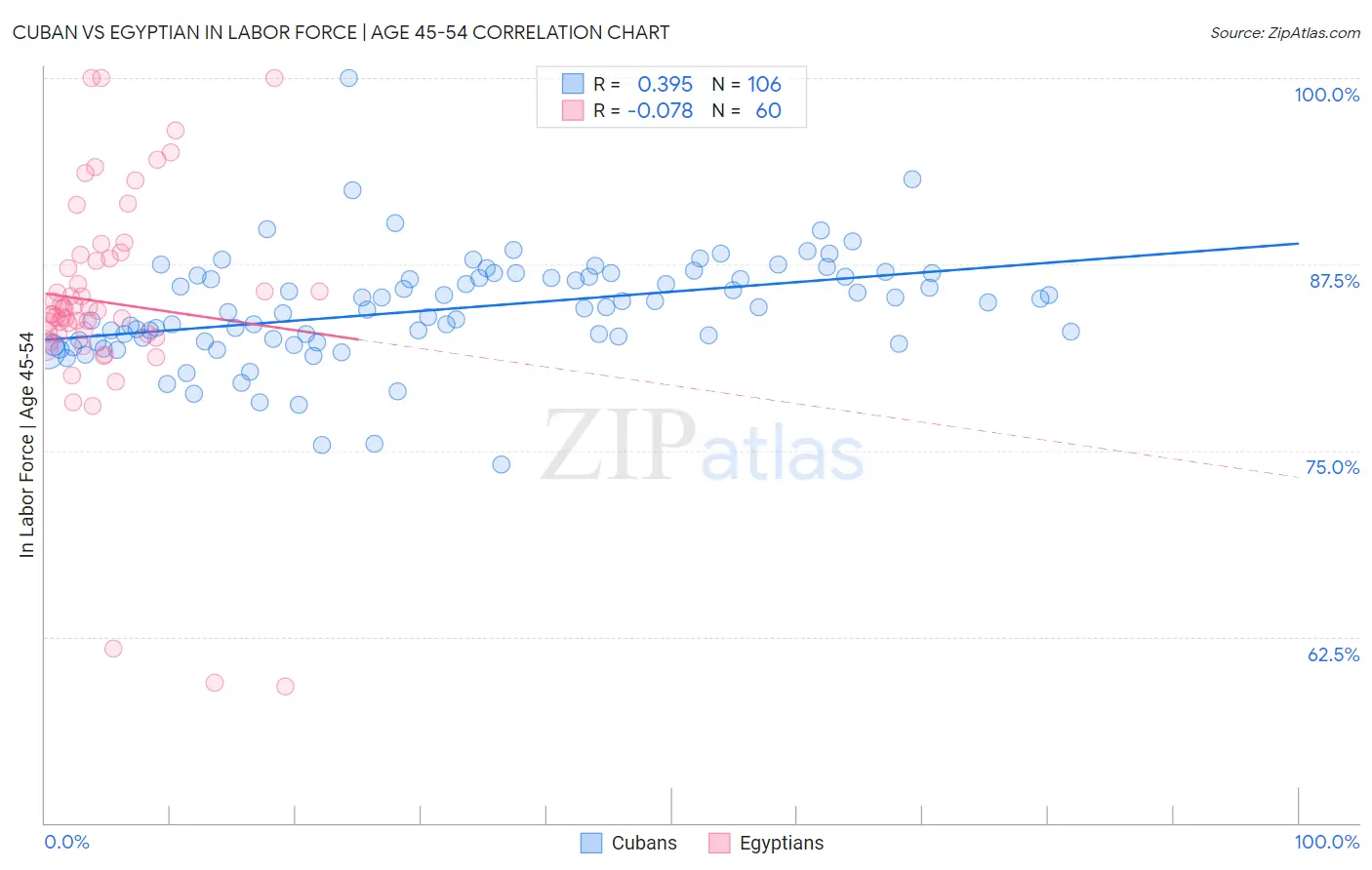 Cuban vs Egyptian In Labor Force | Age 45-54