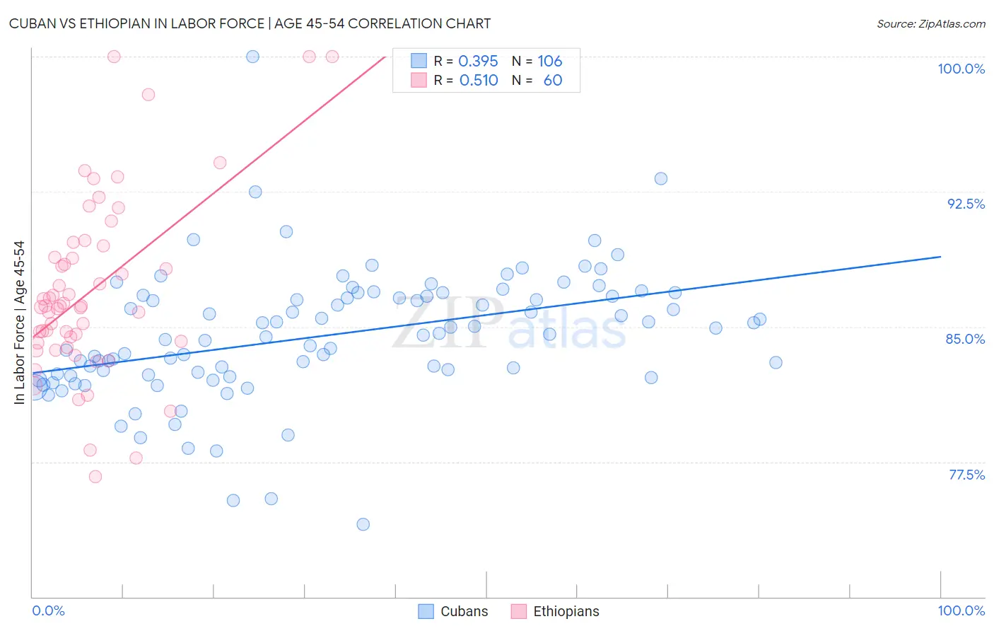 Cuban vs Ethiopian In Labor Force | Age 45-54