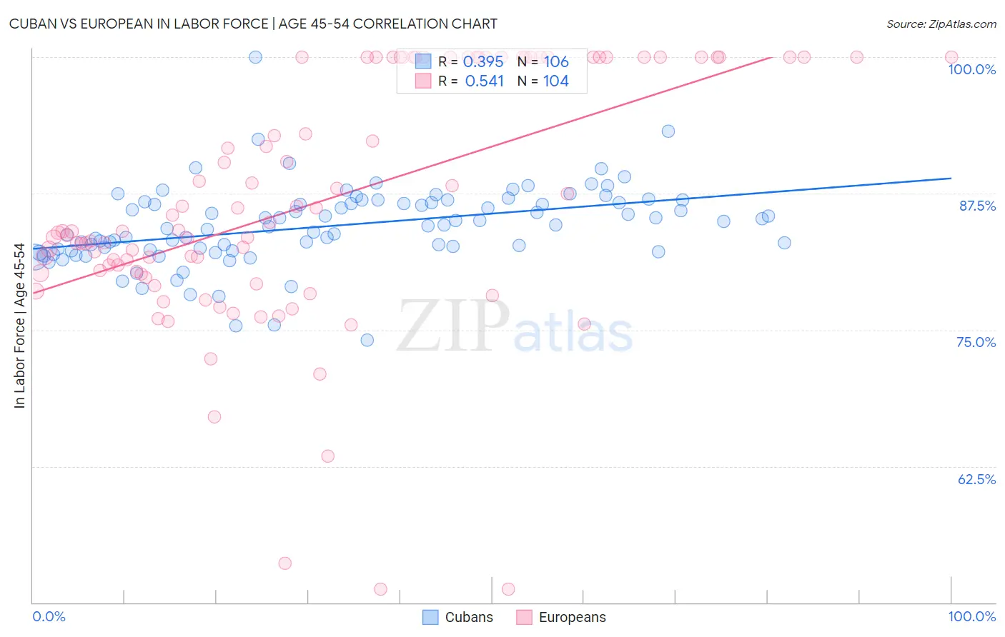 Cuban vs European In Labor Force | Age 45-54