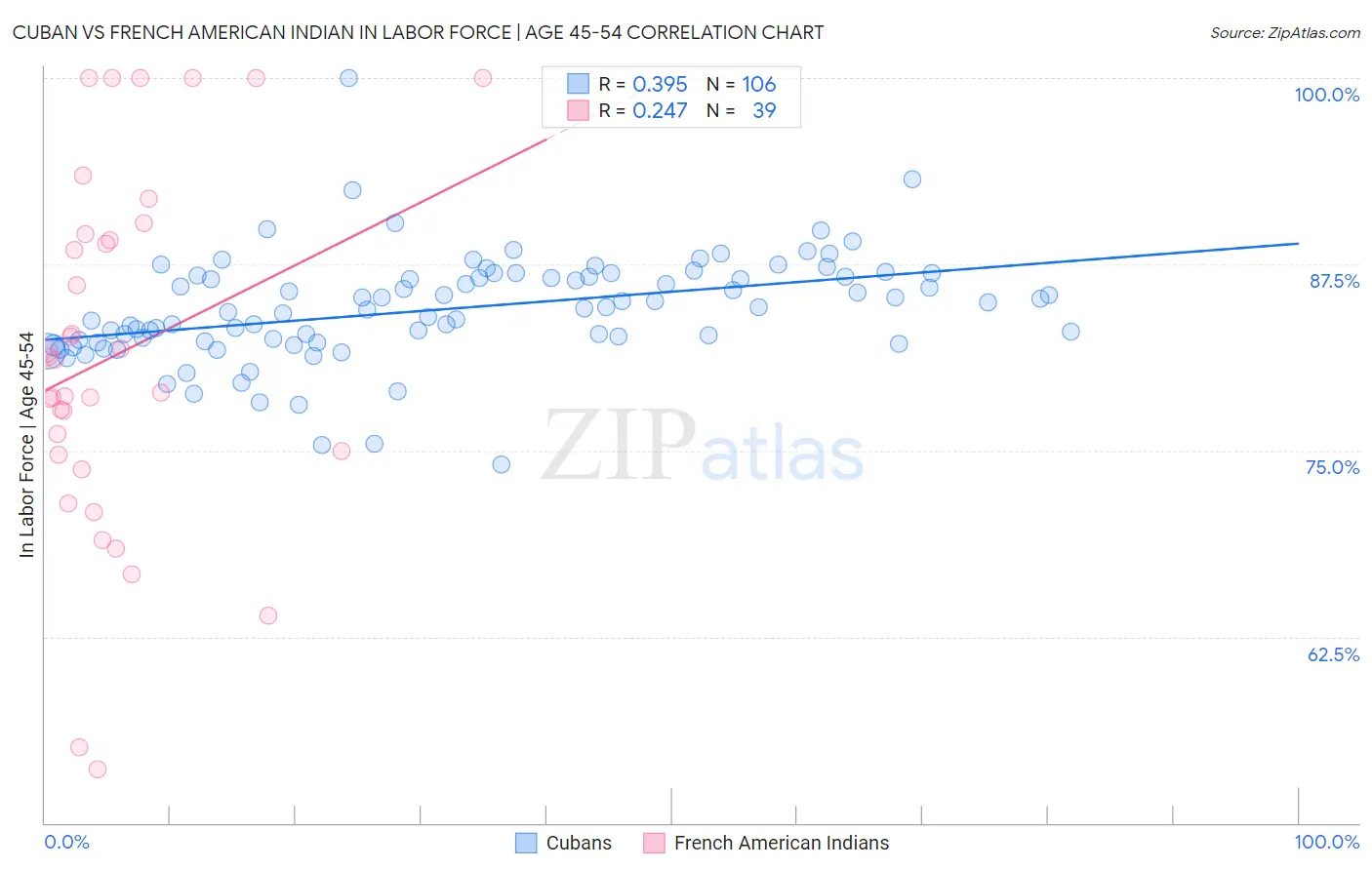 Cuban vs French American Indian In Labor Force | Age 45-54