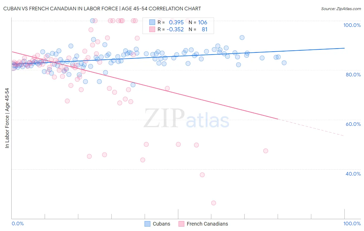 Cuban vs French Canadian In Labor Force | Age 45-54
