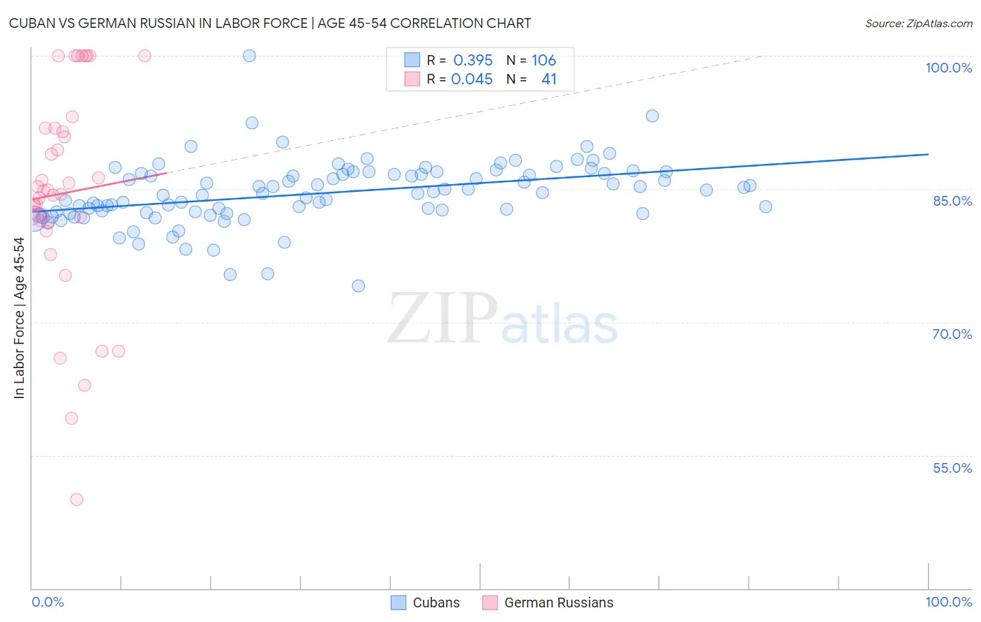 Cuban vs German Russian In Labor Force | Age 45-54