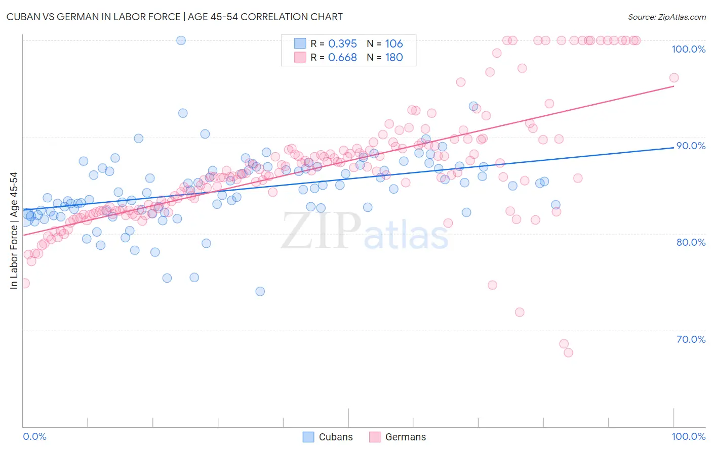Cuban vs German In Labor Force | Age 45-54