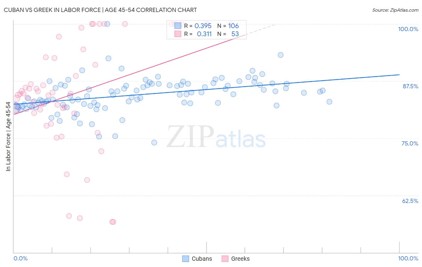 Cuban vs Greek In Labor Force | Age 45-54