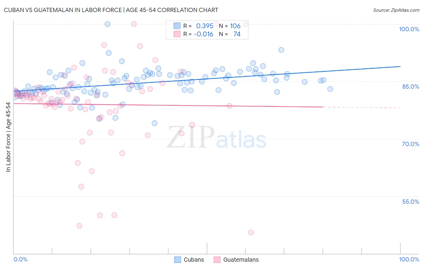 Cuban vs Guatemalan In Labor Force | Age 45-54