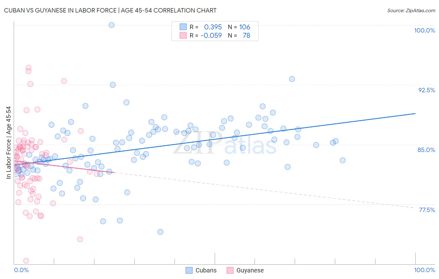 Cuban vs Guyanese In Labor Force | Age 45-54