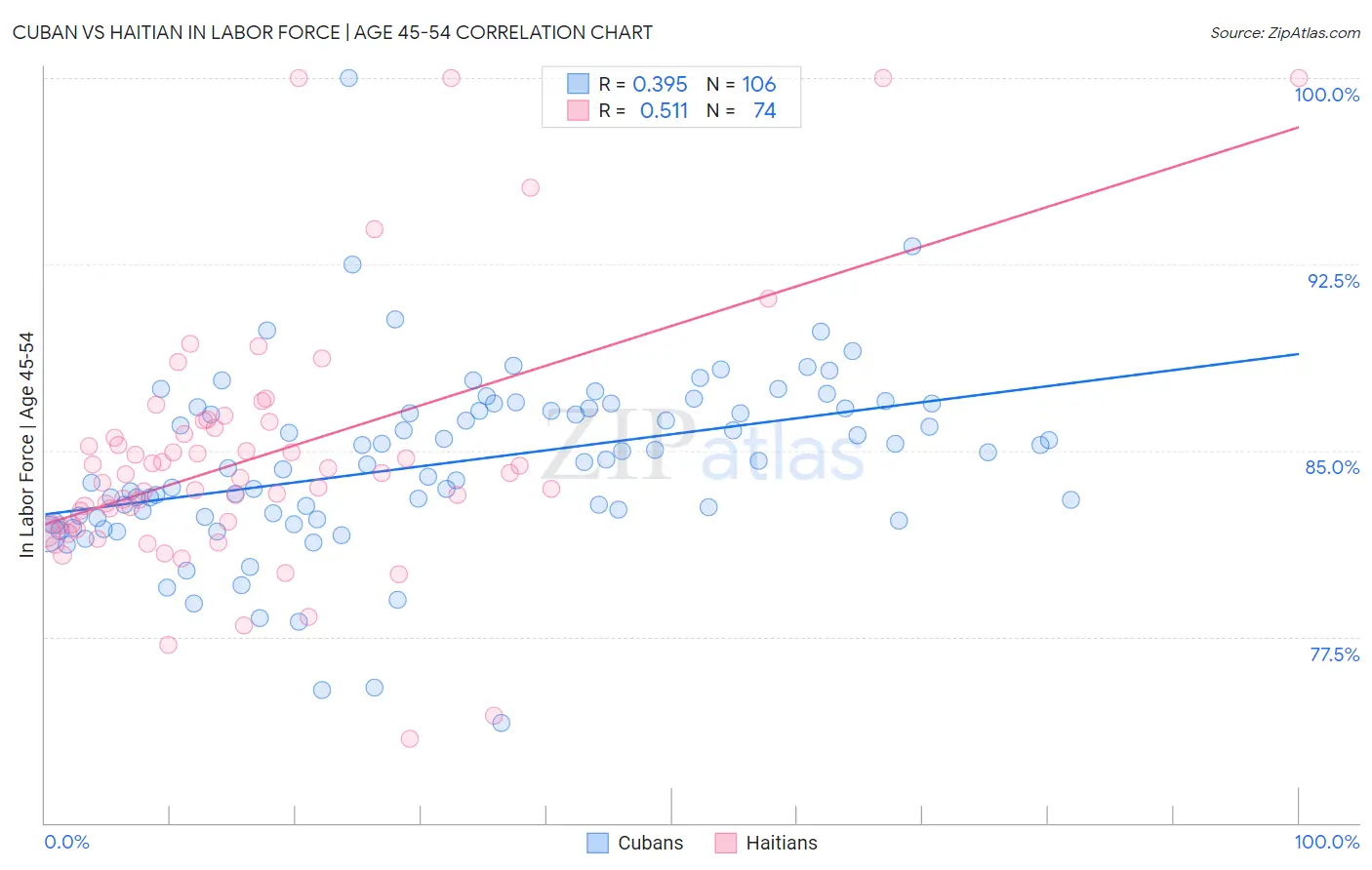 Cuban vs Haitian In Labor Force | Age 45-54