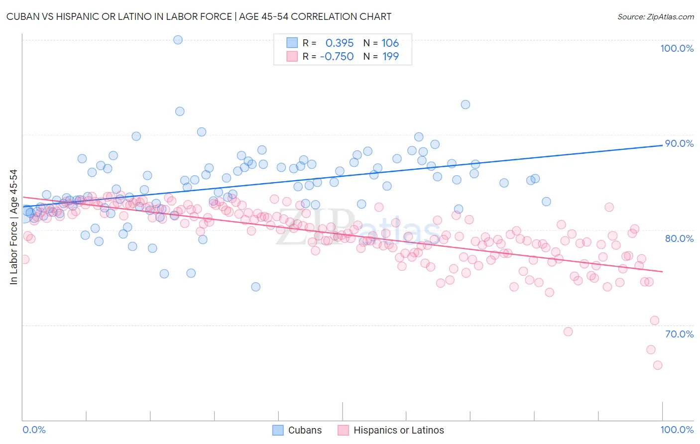 Cuban vs Hispanic or Latino In Labor Force | Age 45-54