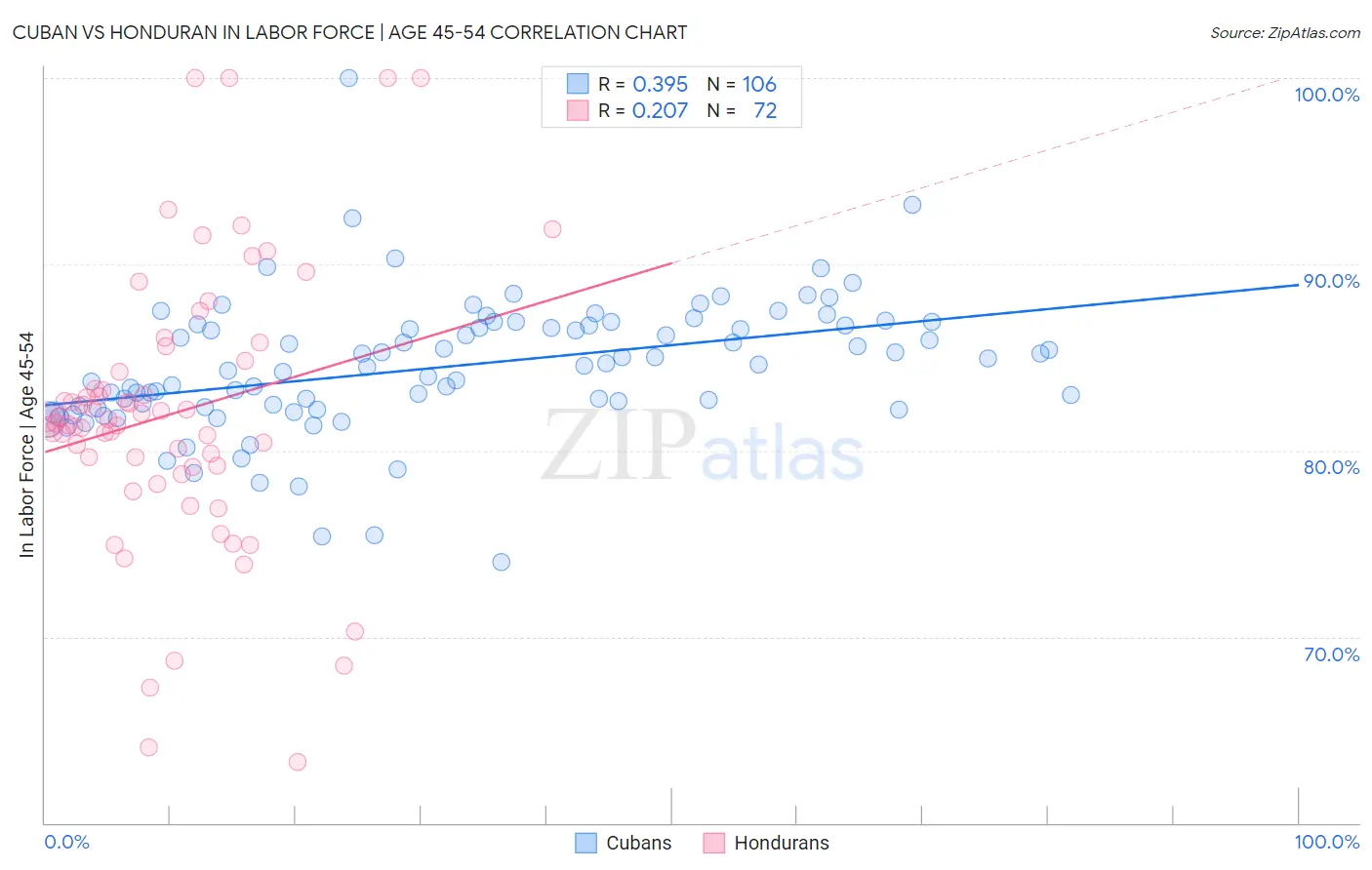 Cuban vs Honduran In Labor Force | Age 45-54