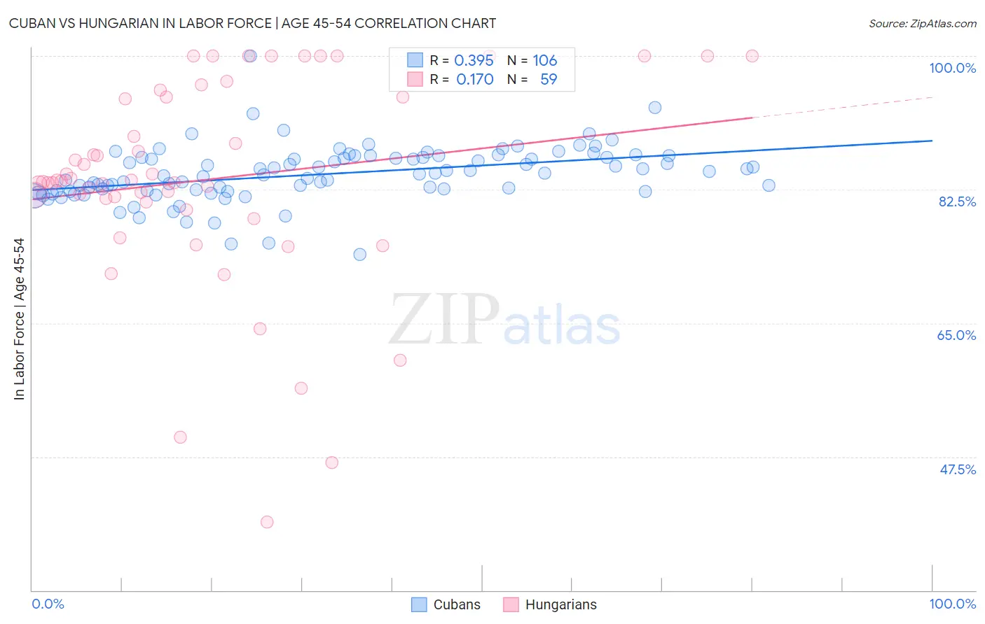 Cuban vs Hungarian In Labor Force | Age 45-54