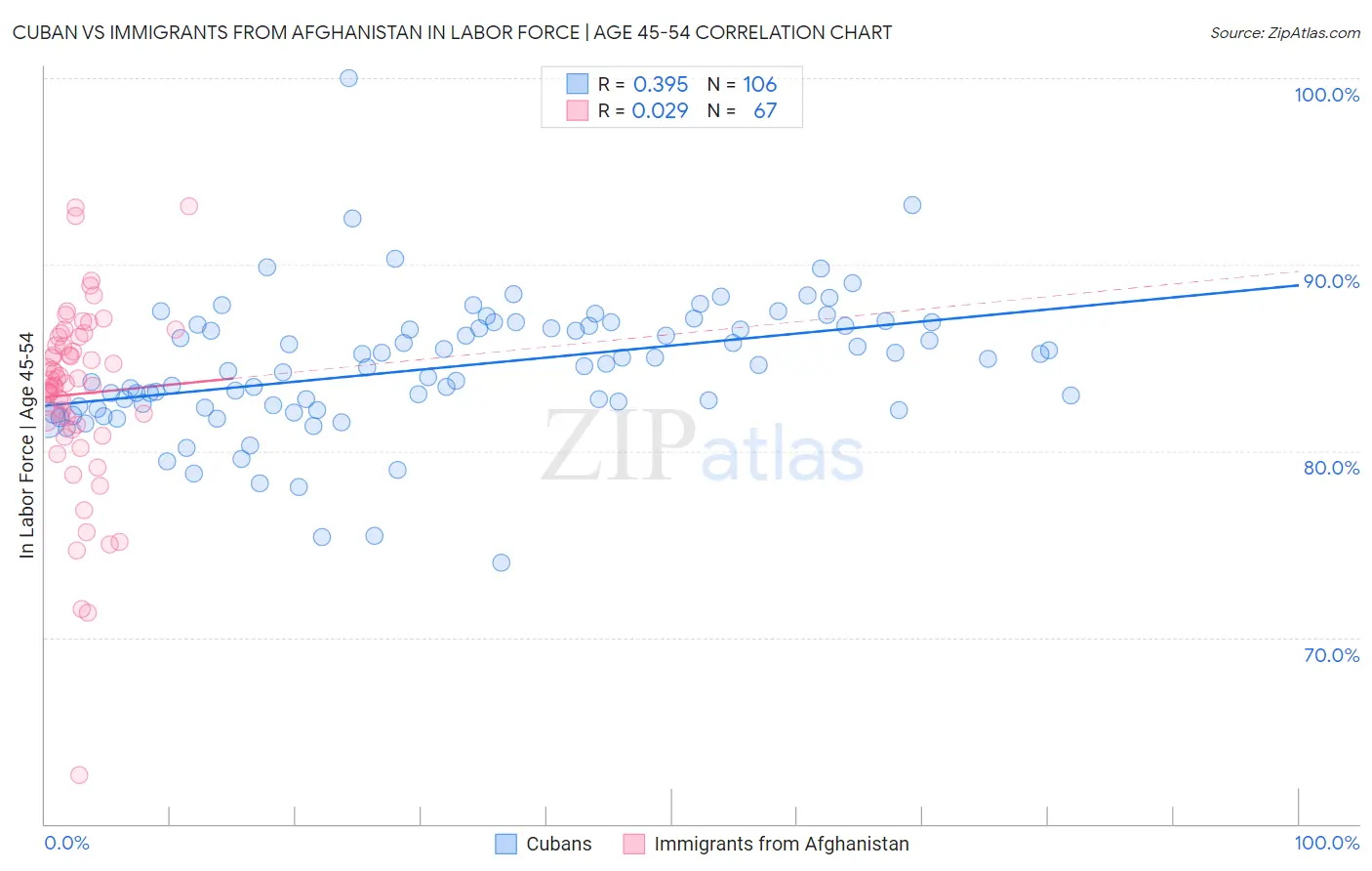 Cuban vs Immigrants from Afghanistan In Labor Force | Age 45-54