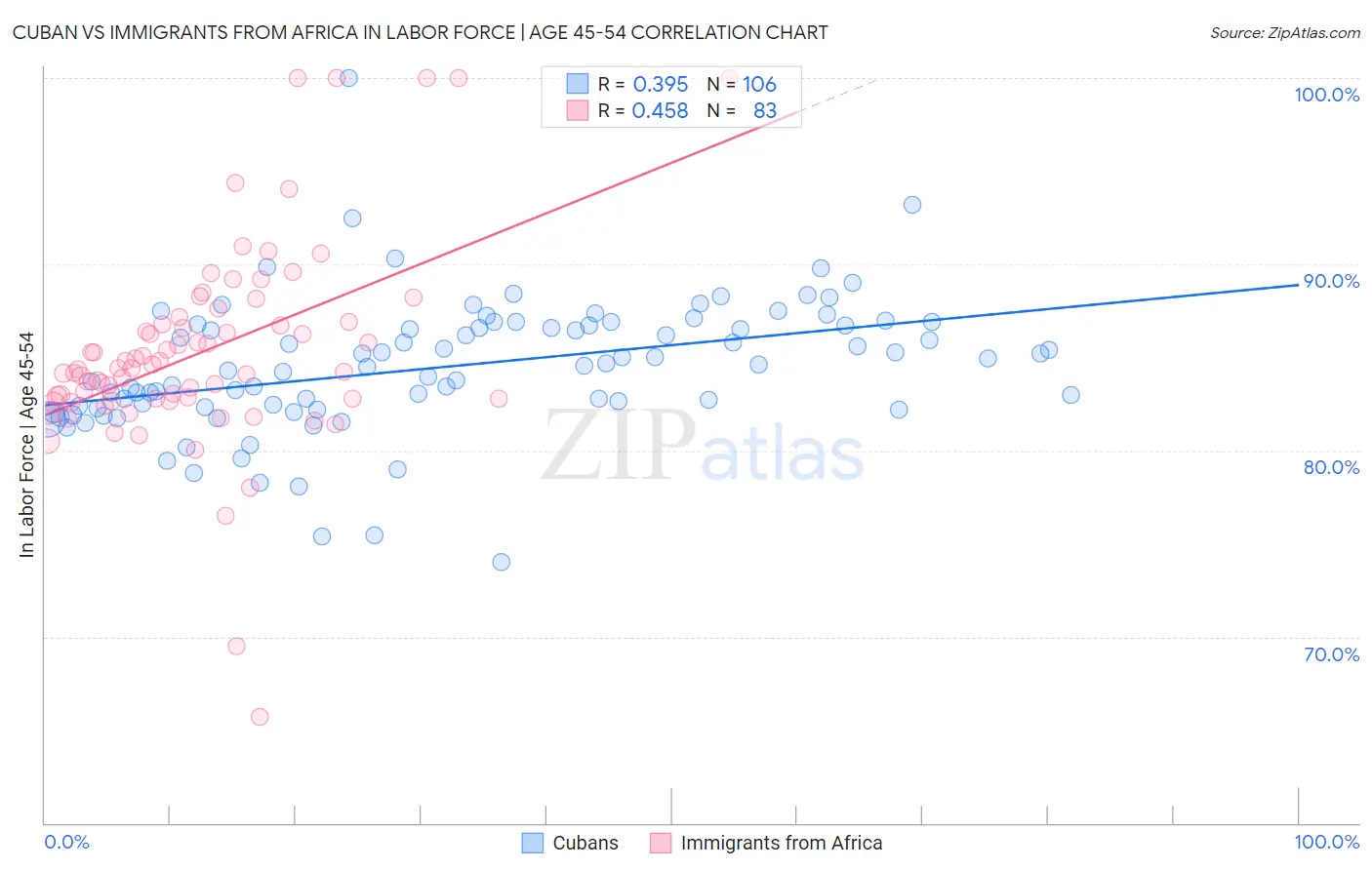 Cuban vs Immigrants from Africa In Labor Force | Age 45-54