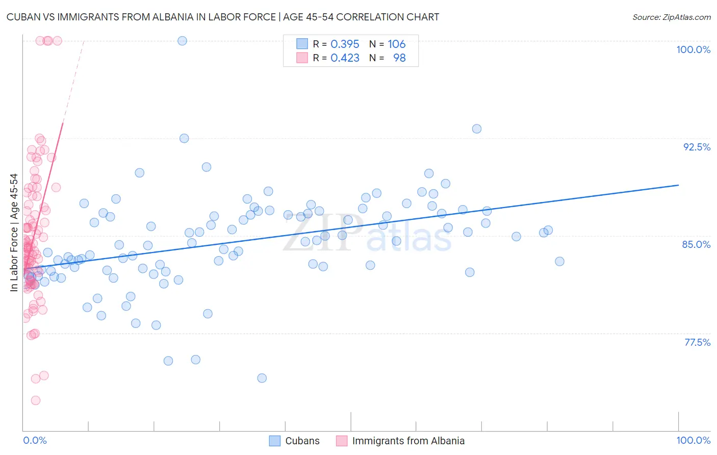 Cuban vs Immigrants from Albania In Labor Force | Age 45-54