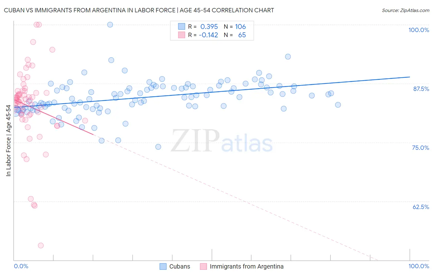 Cuban vs Immigrants from Argentina In Labor Force | Age 45-54