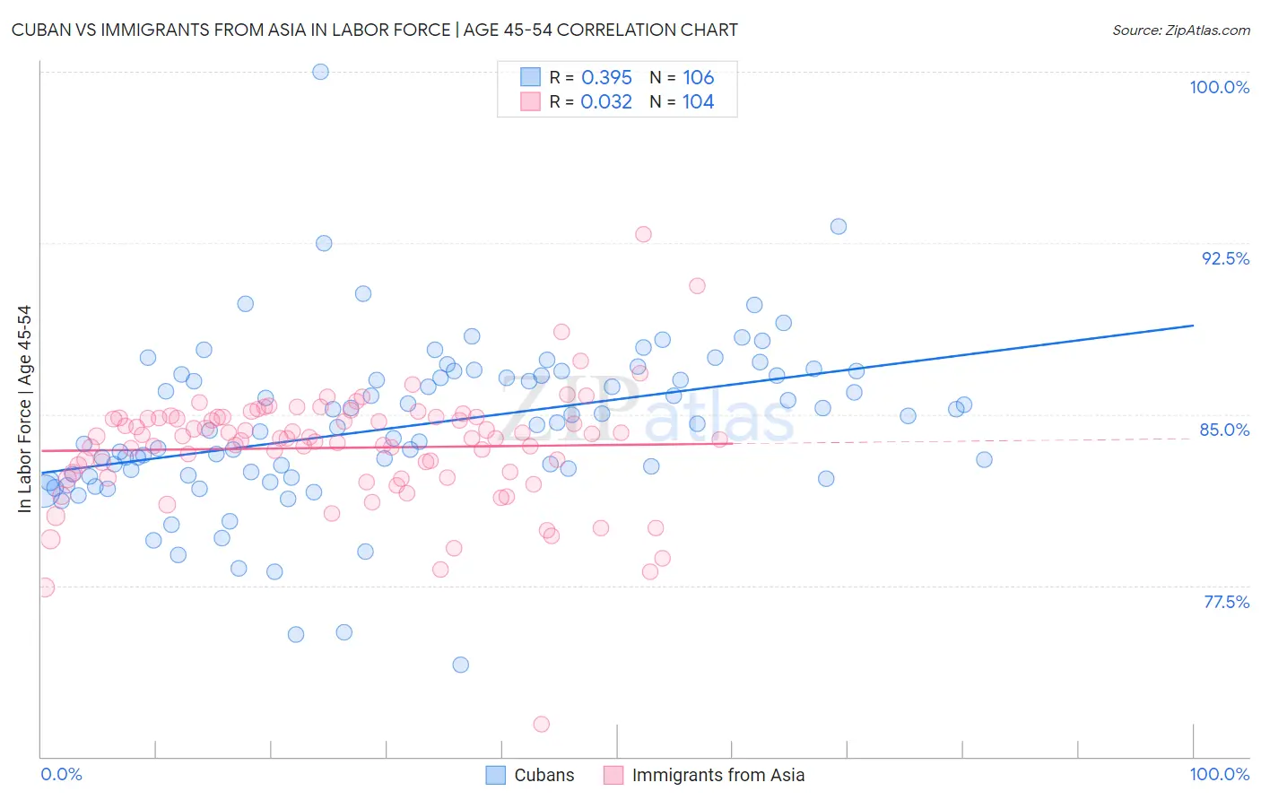 Cuban vs Immigrants from Asia In Labor Force | Age 45-54