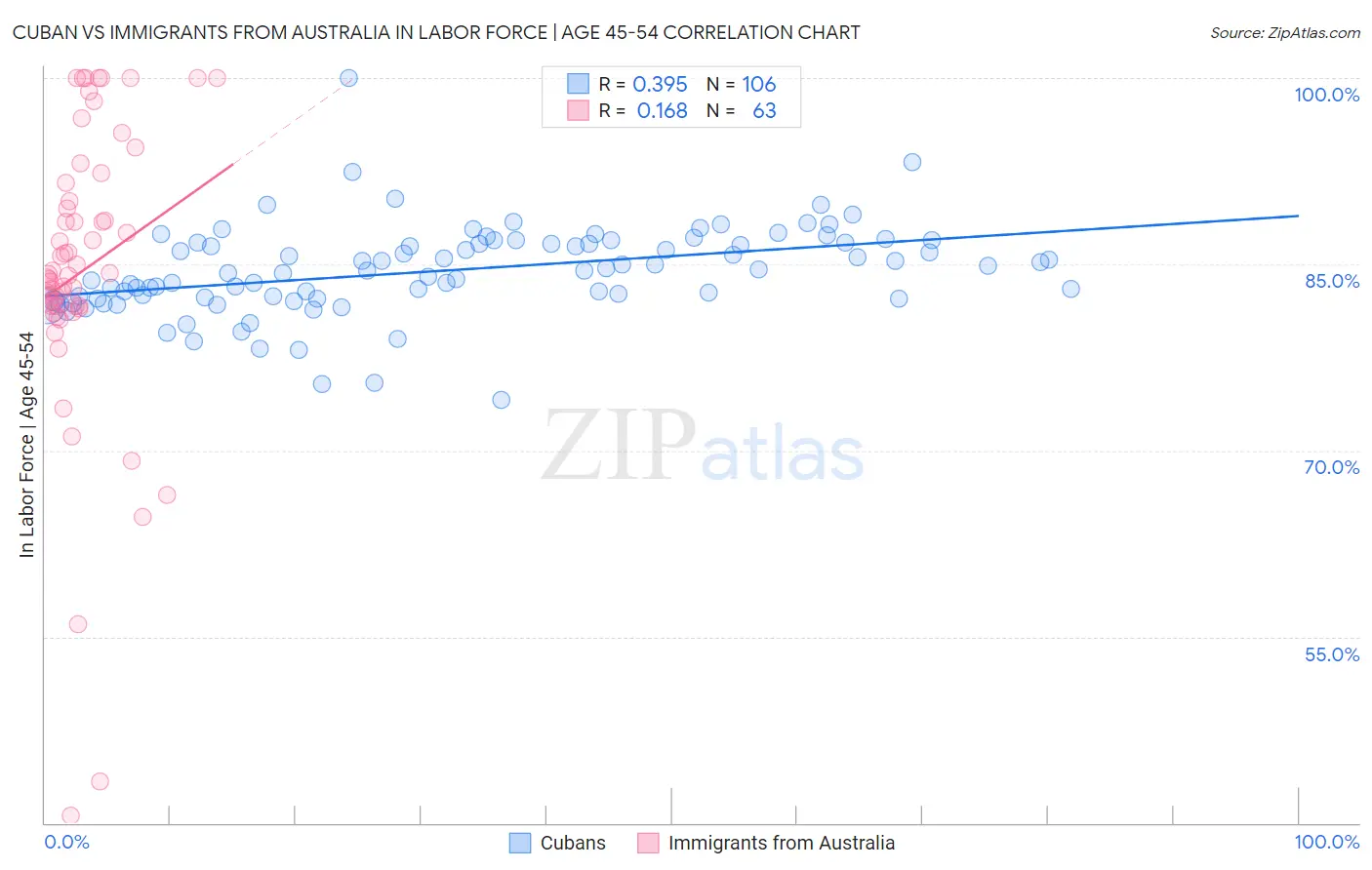 Cuban vs Immigrants from Australia In Labor Force | Age 45-54