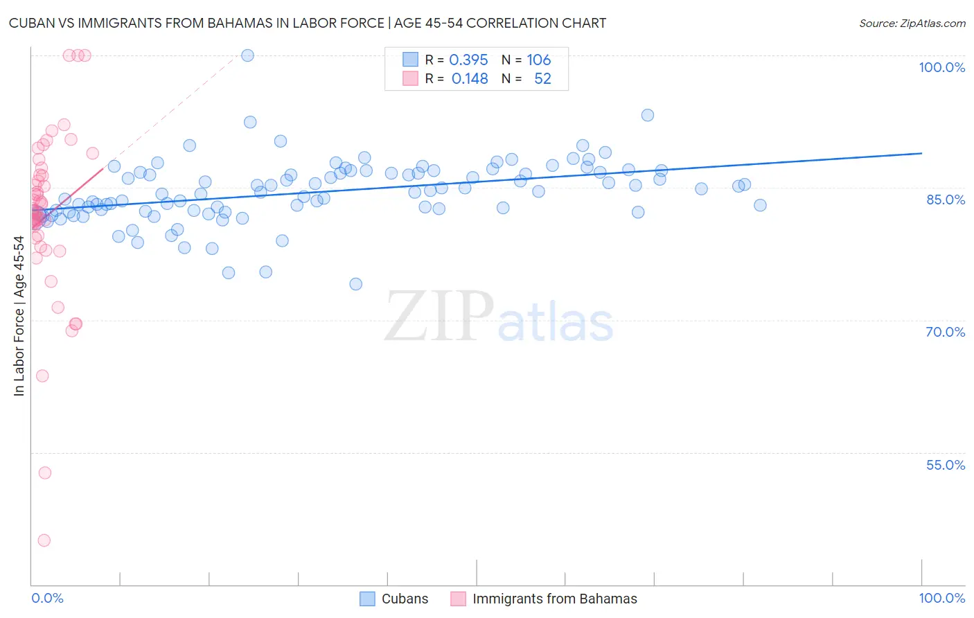 Cuban vs Immigrants from Bahamas In Labor Force | Age 45-54