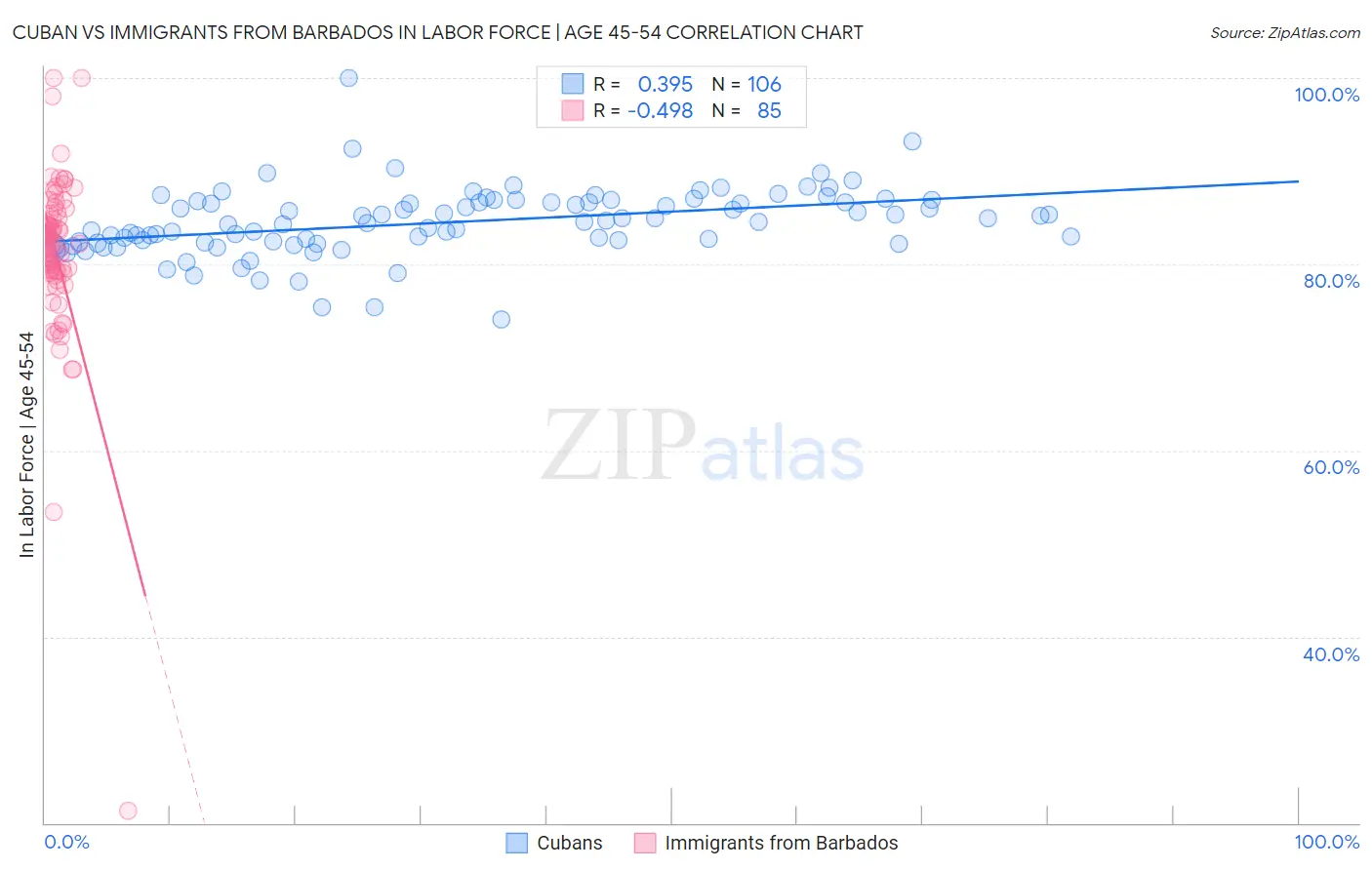Cuban vs Immigrants from Barbados In Labor Force | Age 45-54