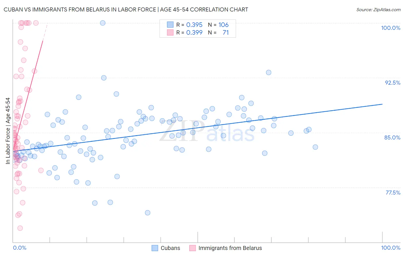 Cuban vs Immigrants from Belarus In Labor Force | Age 45-54