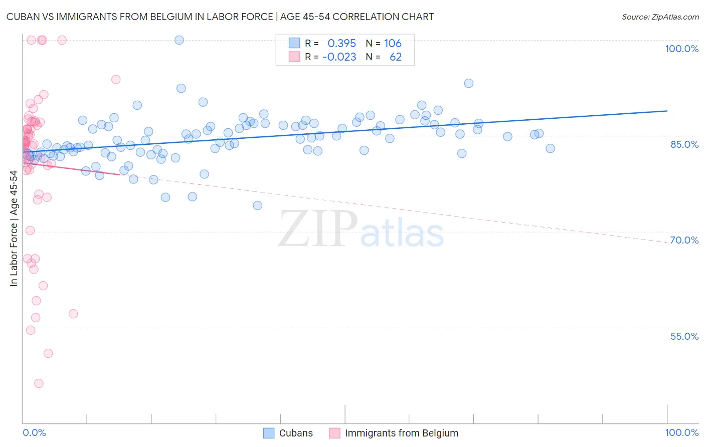 Cuban vs Immigrants from Belgium In Labor Force | Age 45-54