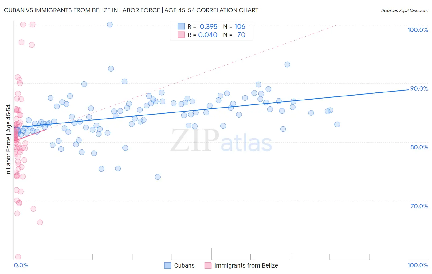 Cuban vs Immigrants from Belize In Labor Force | Age 45-54