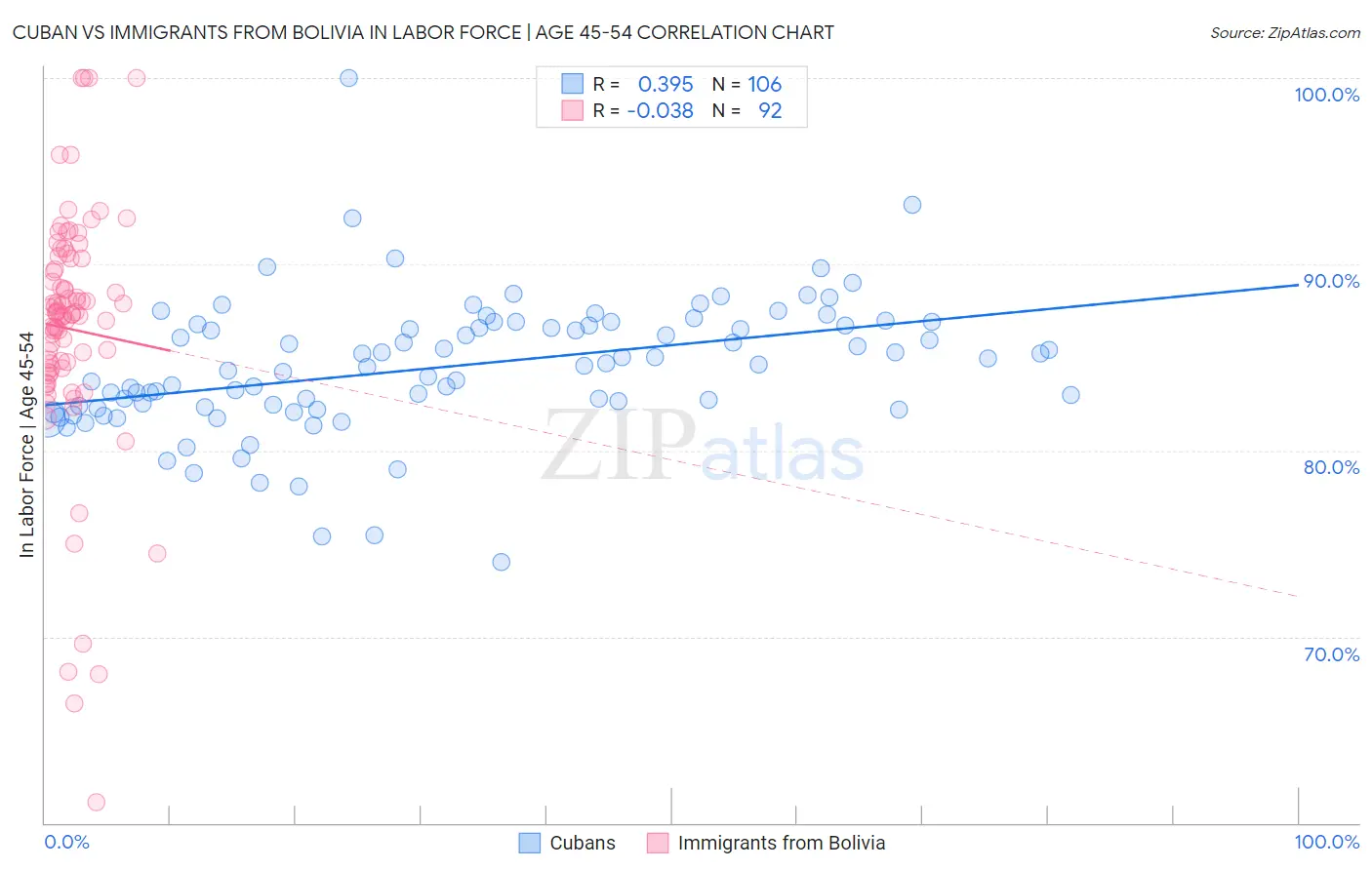 Cuban vs Immigrants from Bolivia In Labor Force | Age 45-54