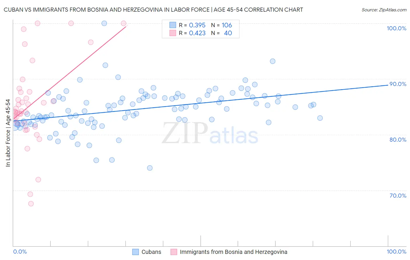 Cuban vs Immigrants from Bosnia and Herzegovina In Labor Force | Age 45-54