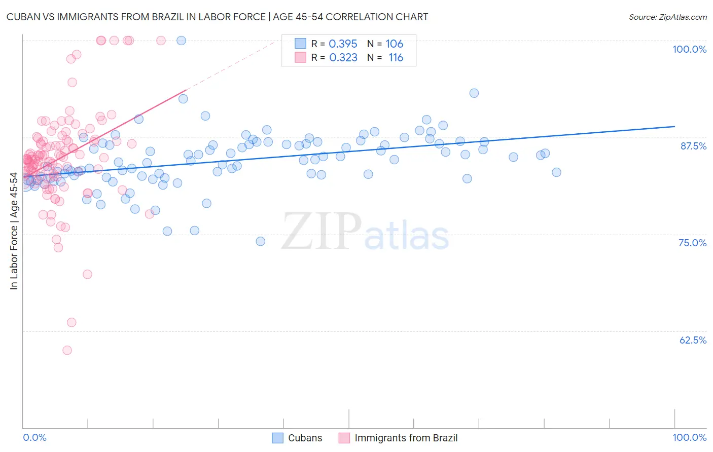 Cuban vs Immigrants from Brazil In Labor Force | Age 45-54