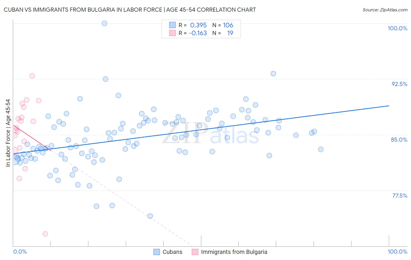Cuban vs Immigrants from Bulgaria In Labor Force | Age 45-54