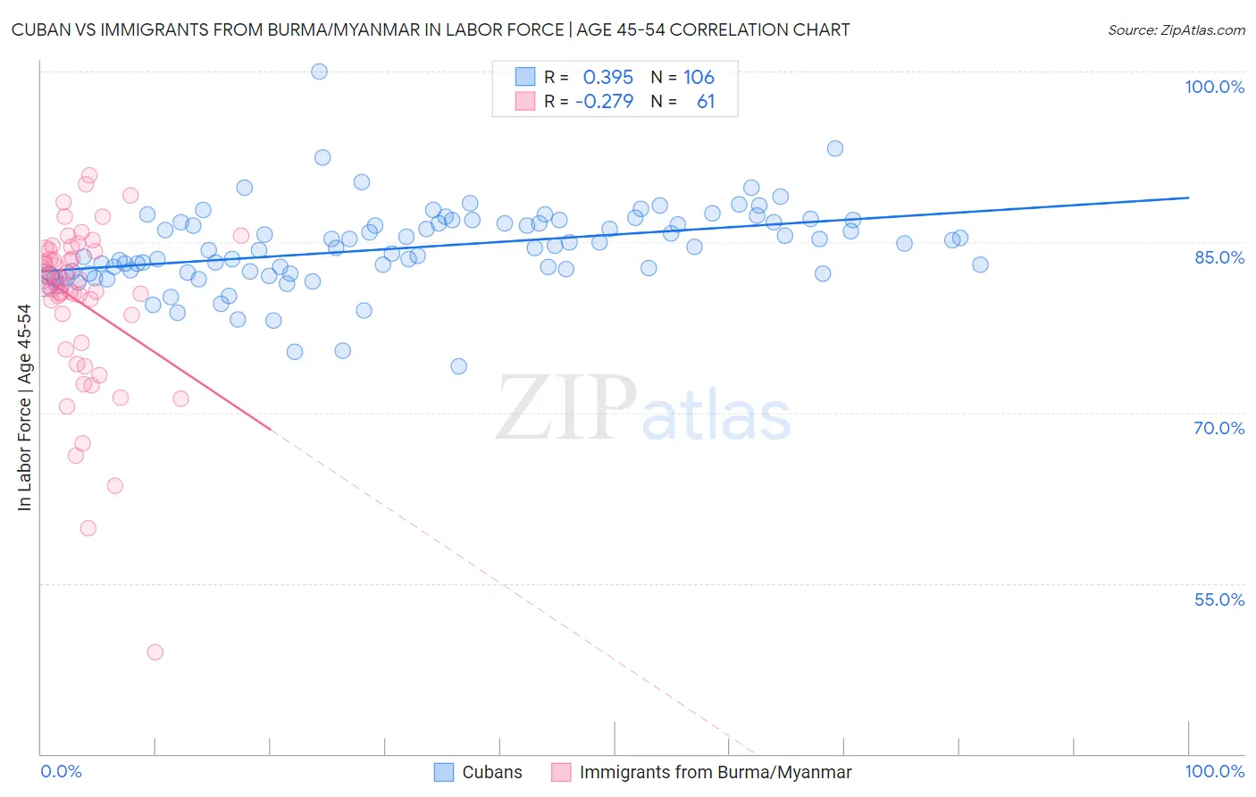 Cuban vs Immigrants from Burma/Myanmar In Labor Force | Age 45-54