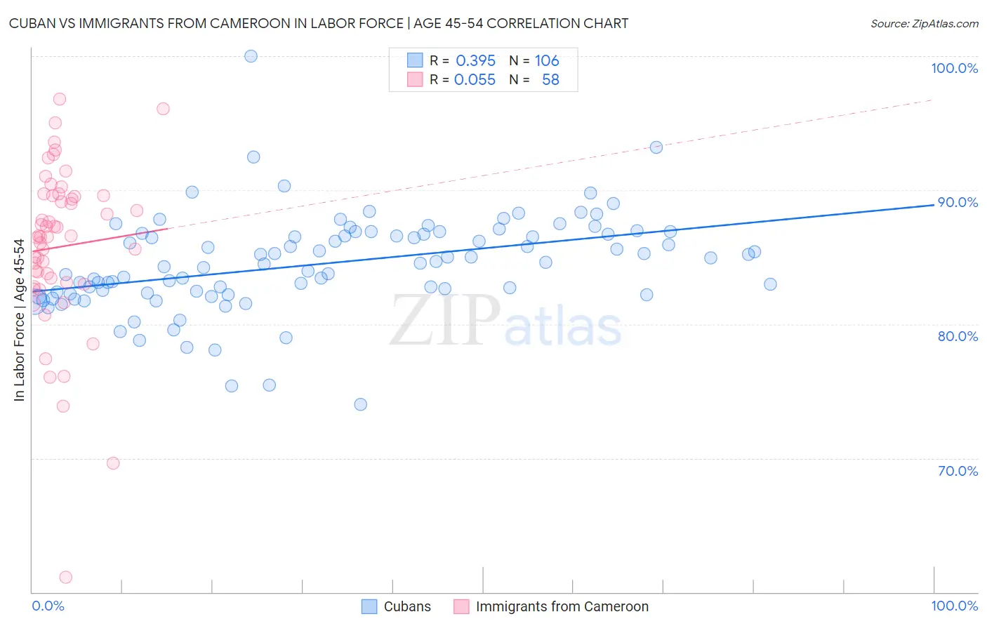 Cuban vs Immigrants from Cameroon In Labor Force | Age 45-54