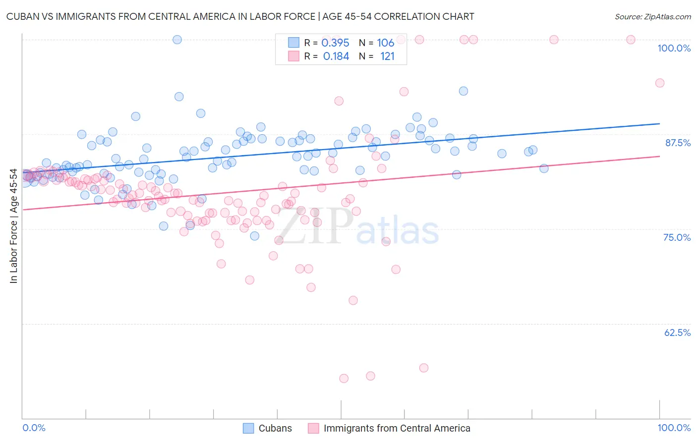 Cuban vs Immigrants from Central America In Labor Force | Age 45-54