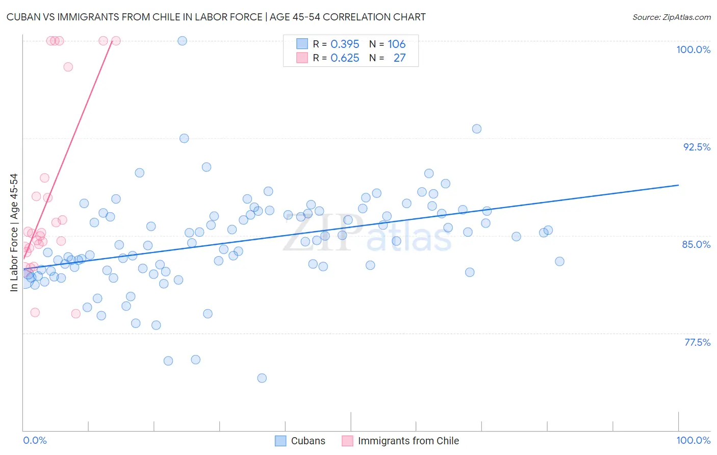 Cuban vs Immigrants from Chile In Labor Force | Age 45-54