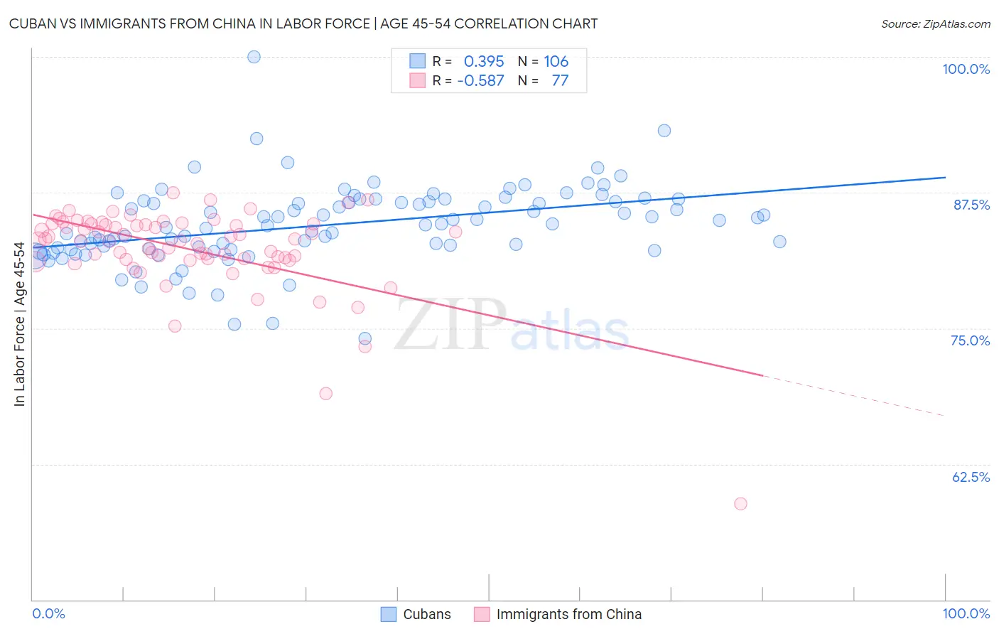 Cuban vs Immigrants from China In Labor Force | Age 45-54