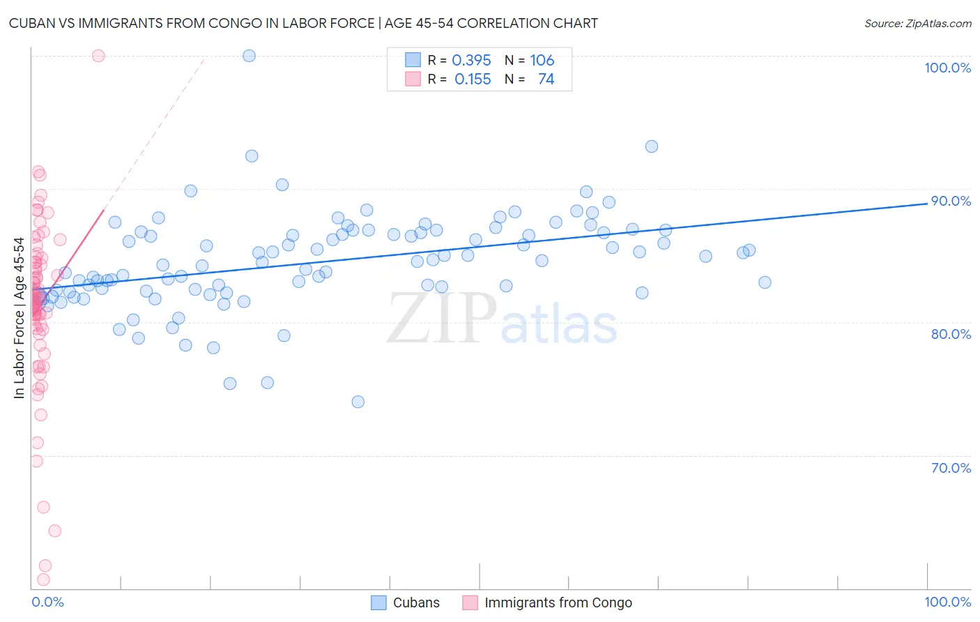 Cuban vs Immigrants from Congo In Labor Force | Age 45-54