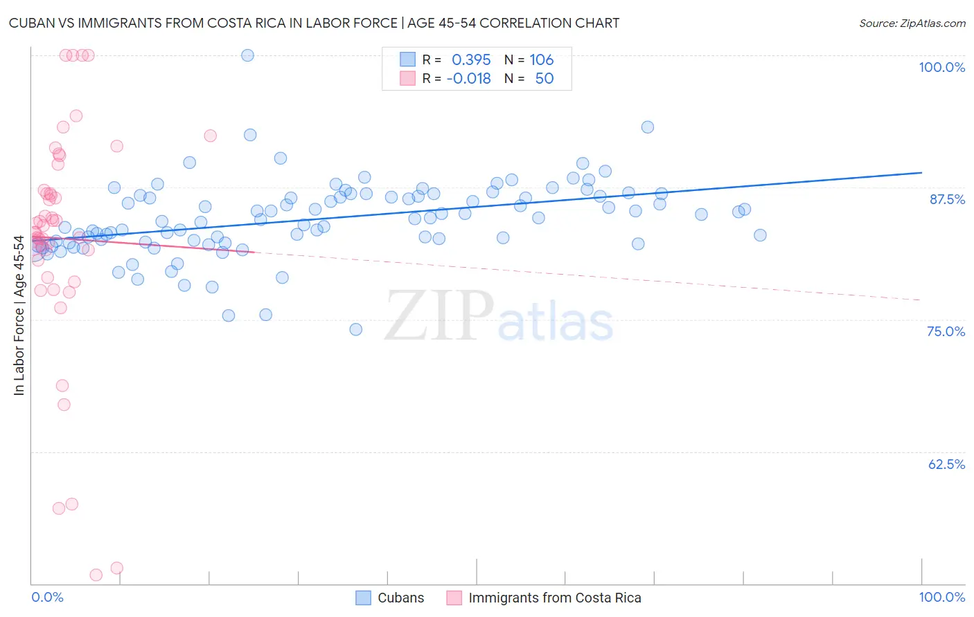 Cuban vs Immigrants from Costa Rica In Labor Force | Age 45-54