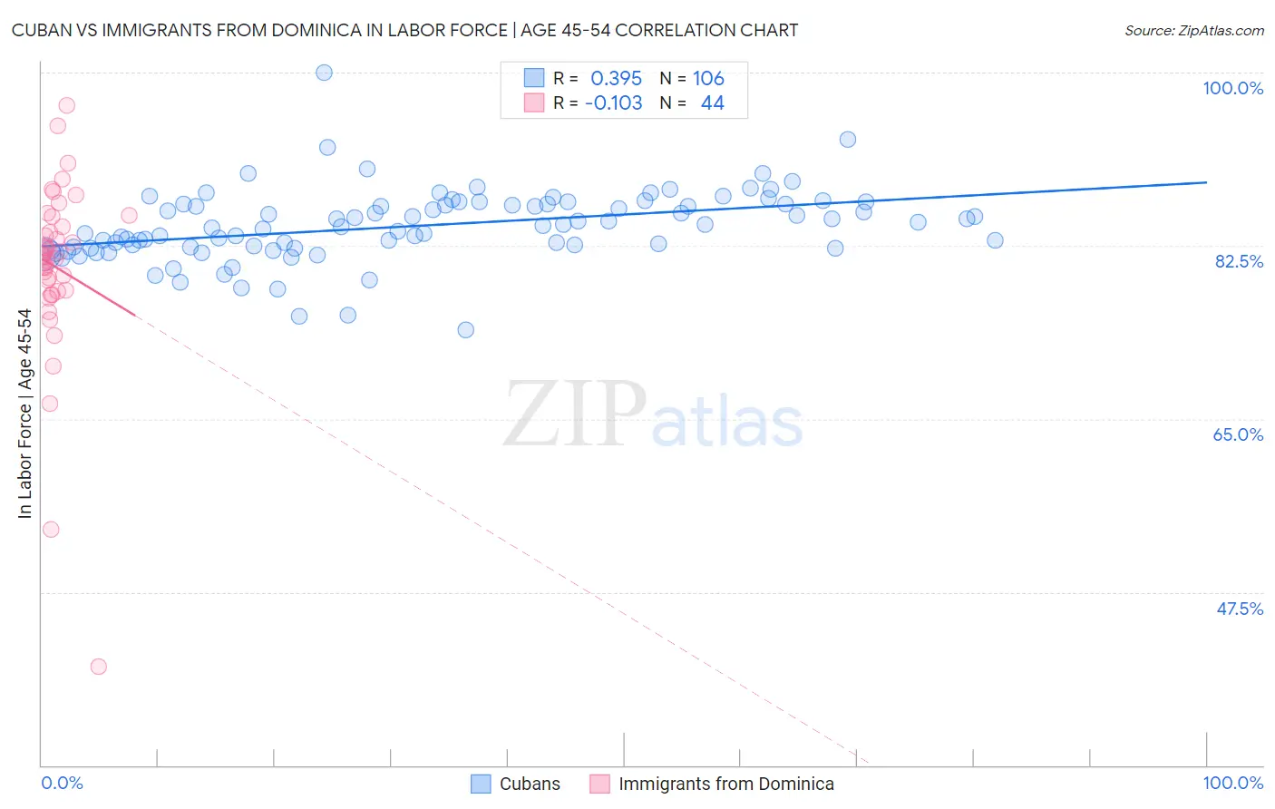 Cuban vs Immigrants from Dominica In Labor Force | Age 45-54