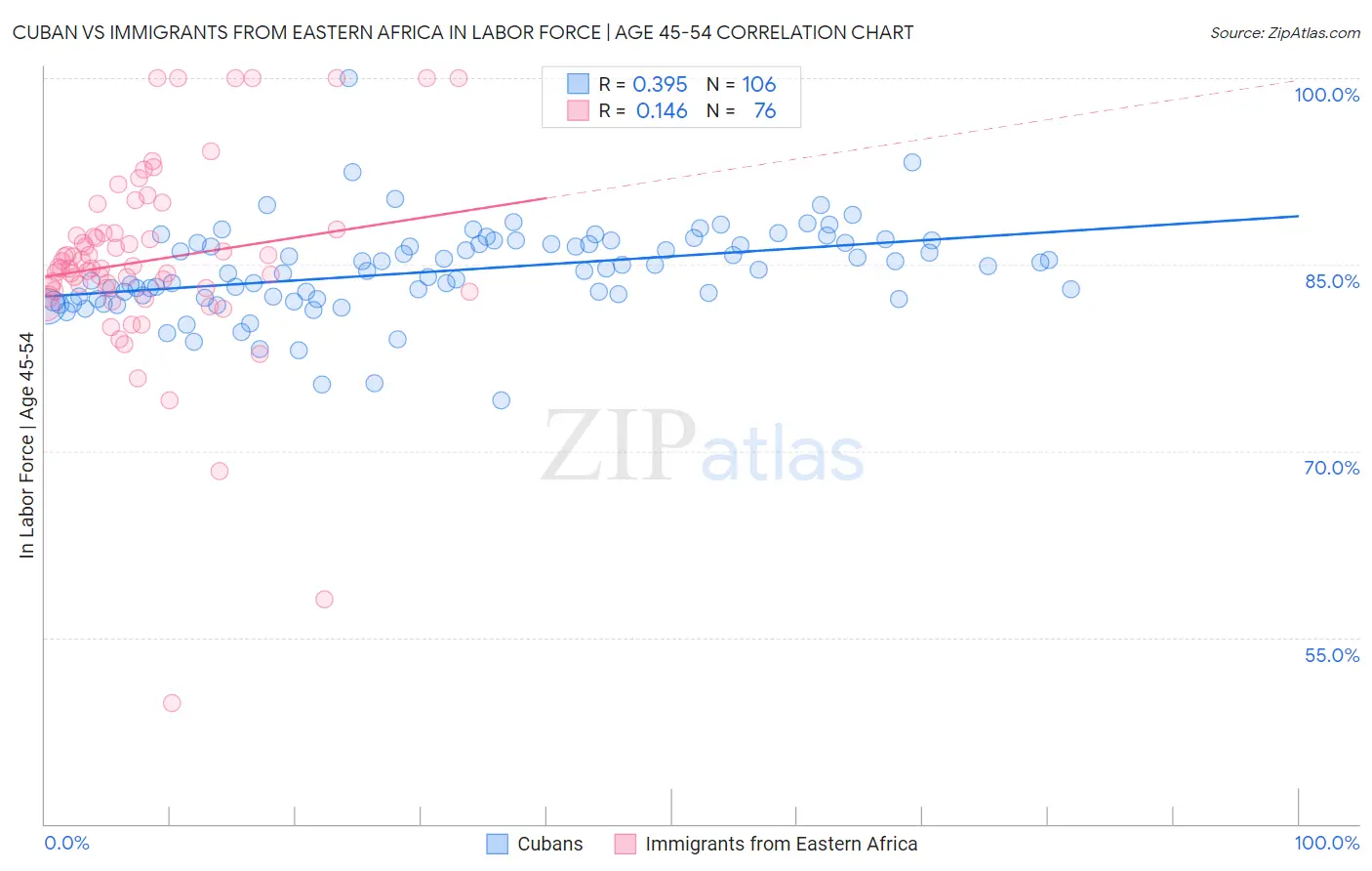 Cuban vs Immigrants from Eastern Africa In Labor Force | Age 45-54