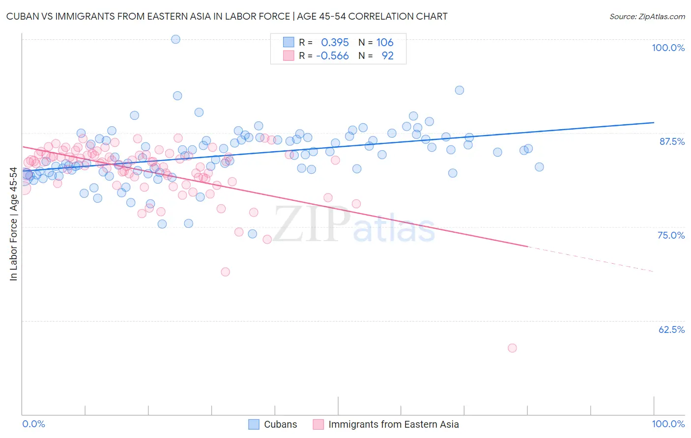Cuban vs Immigrants from Eastern Asia In Labor Force | Age 45-54