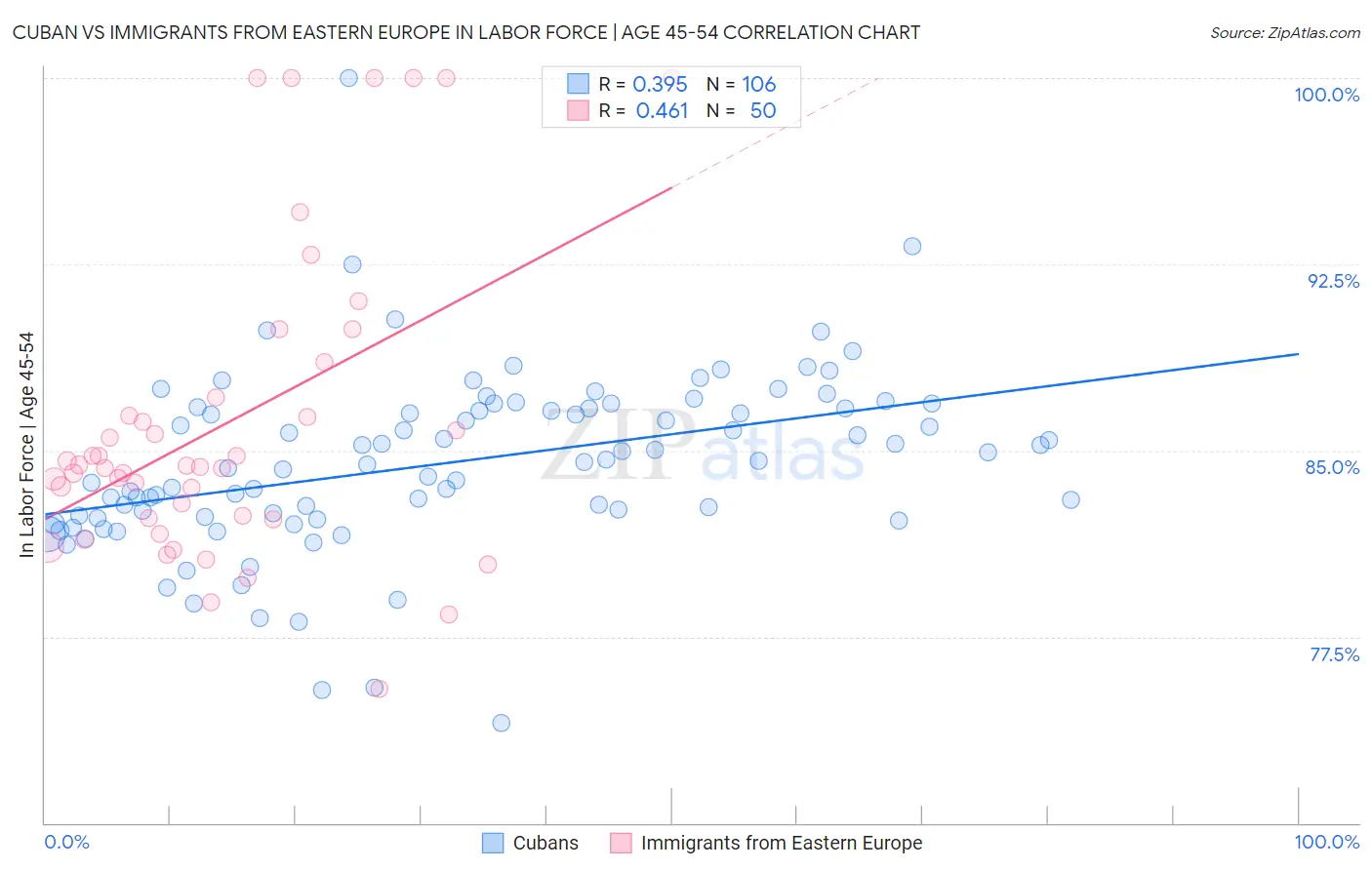 Cuban vs Immigrants from Eastern Europe In Labor Force | Age 45-54