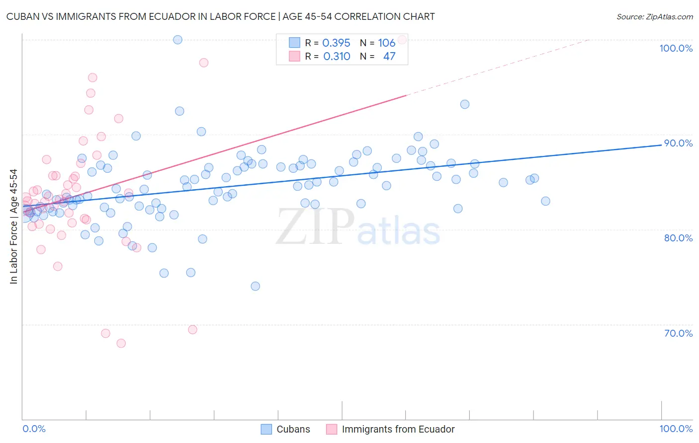 Cuban vs Immigrants from Ecuador In Labor Force | Age 45-54