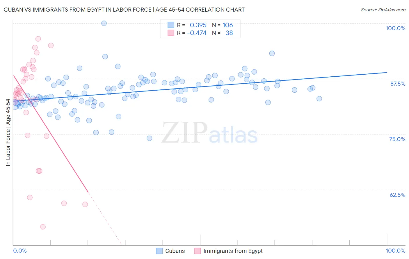Cuban vs Immigrants from Egypt In Labor Force | Age 45-54