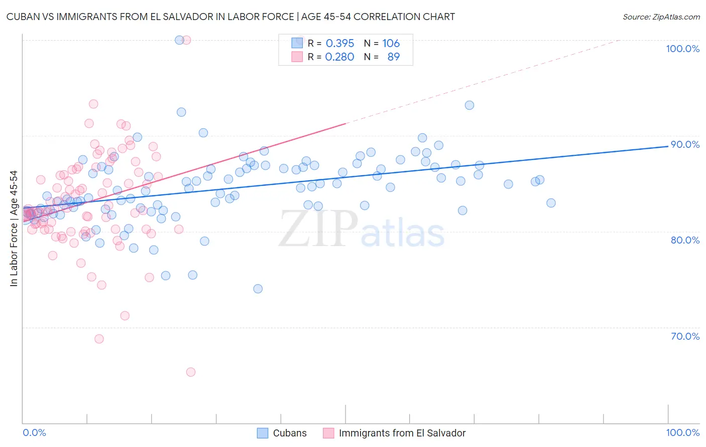 Cuban vs Immigrants from El Salvador In Labor Force | Age 45-54