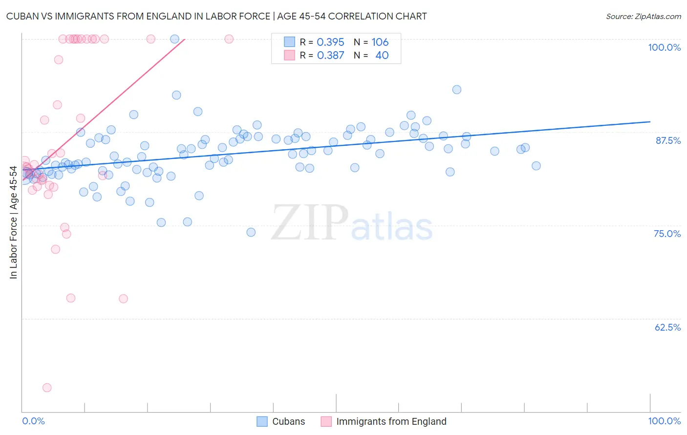 Cuban vs Immigrants from England In Labor Force | Age 45-54